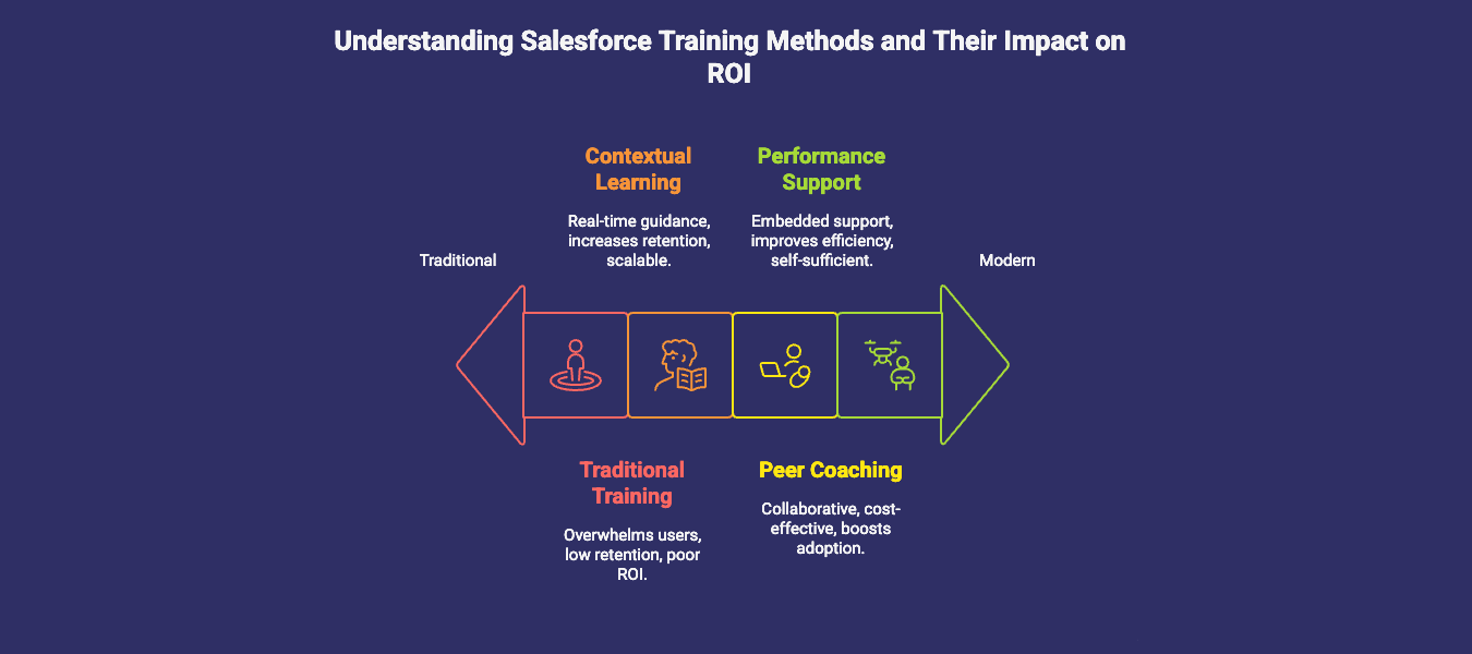Why Your Expensive Salesforce Training Program Isn't Delivering ROI (And What Actually Works) 