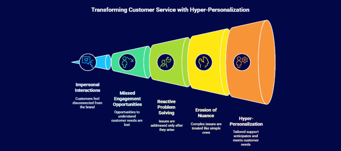 A dashboard showing customer personalization metrics