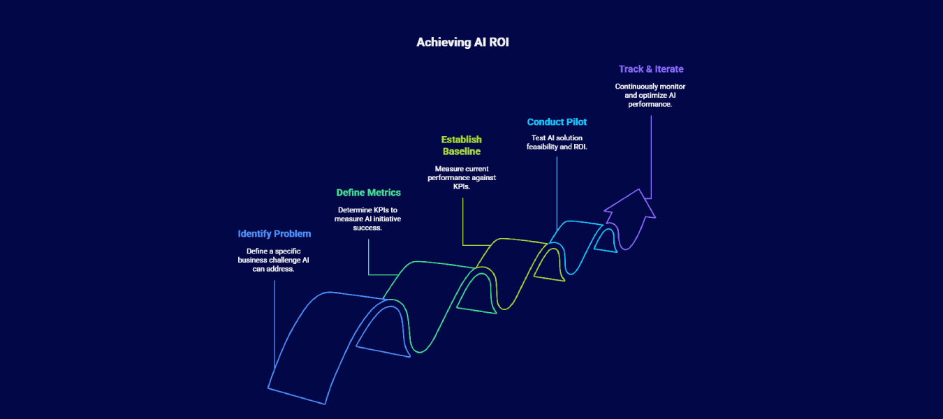 A dashboard showing Return on Investment for AI