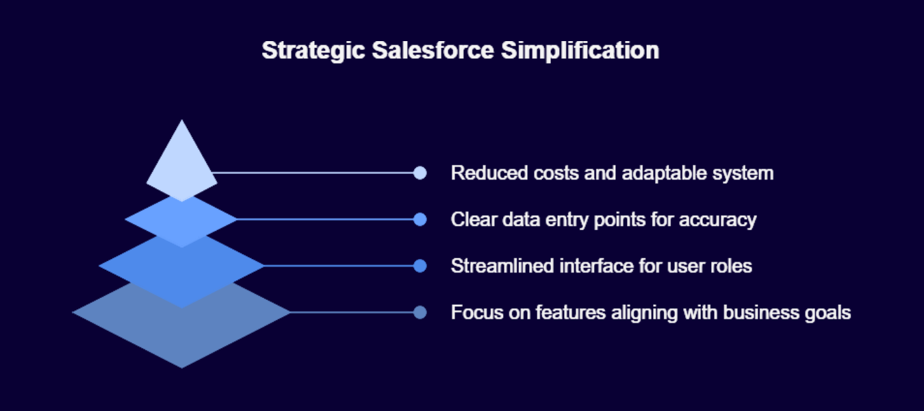 Strategic salesforce simplification