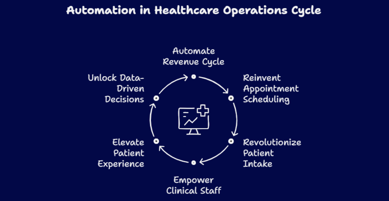 Healthcare automation dashboard and professionals