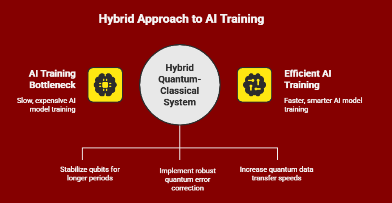 An illustration showing the intersection of quantum computing for AI training