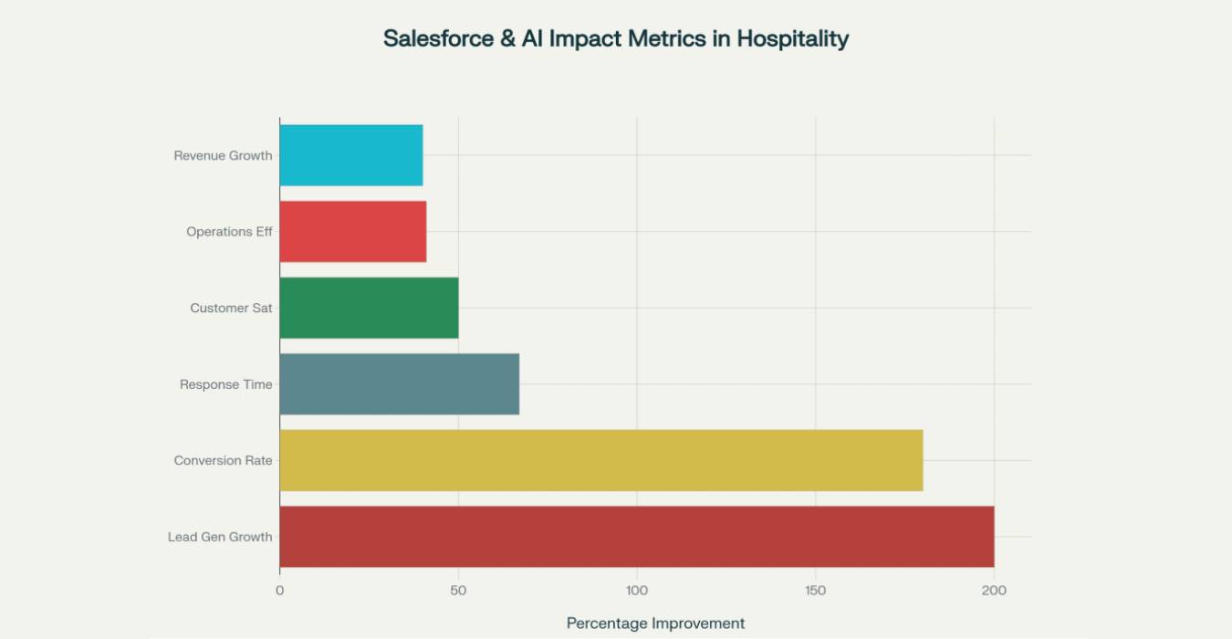 Salesforce Platform for Hospitality