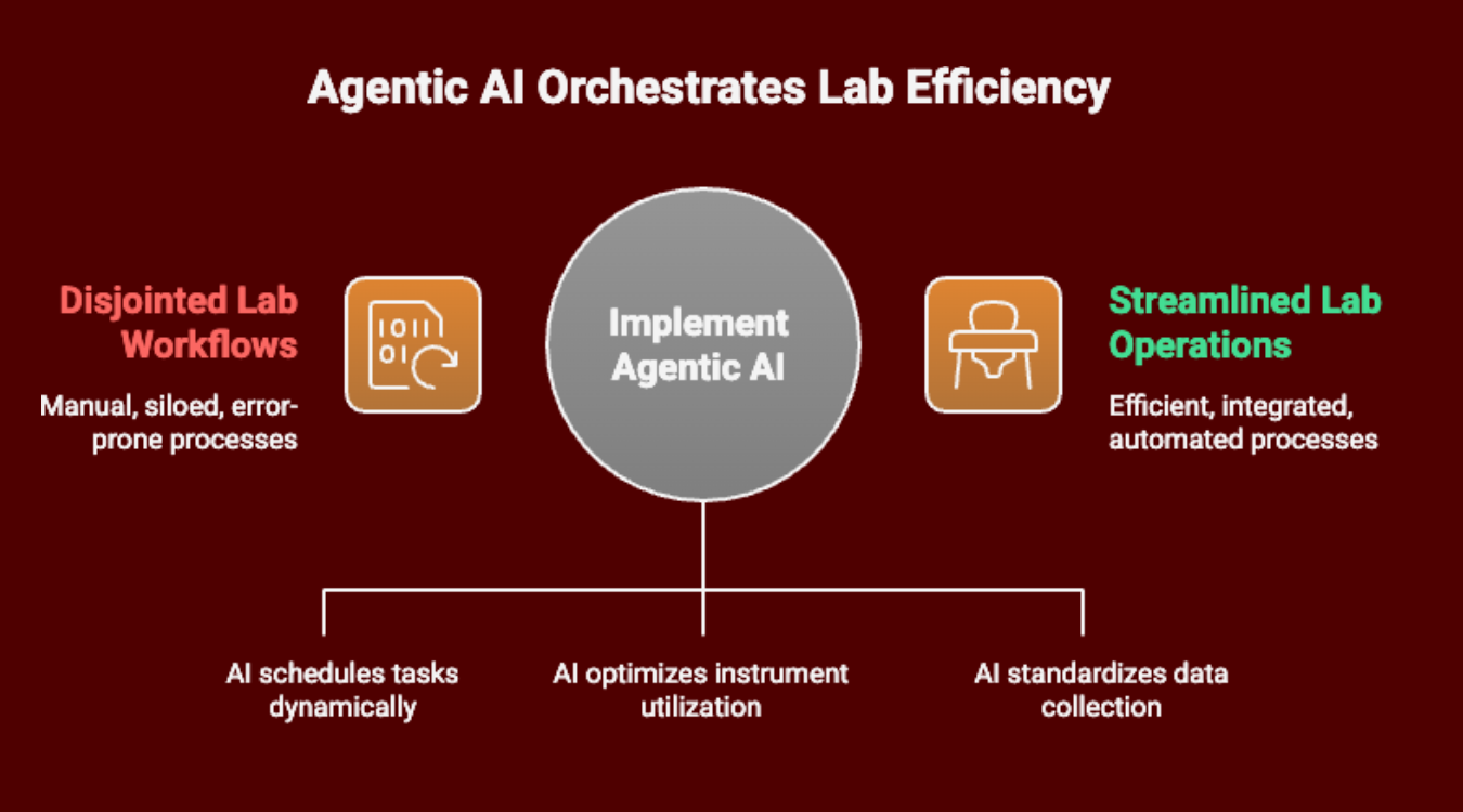 Diagram of a self-orchestrating lab using Agentic AI for biotech and research workflows