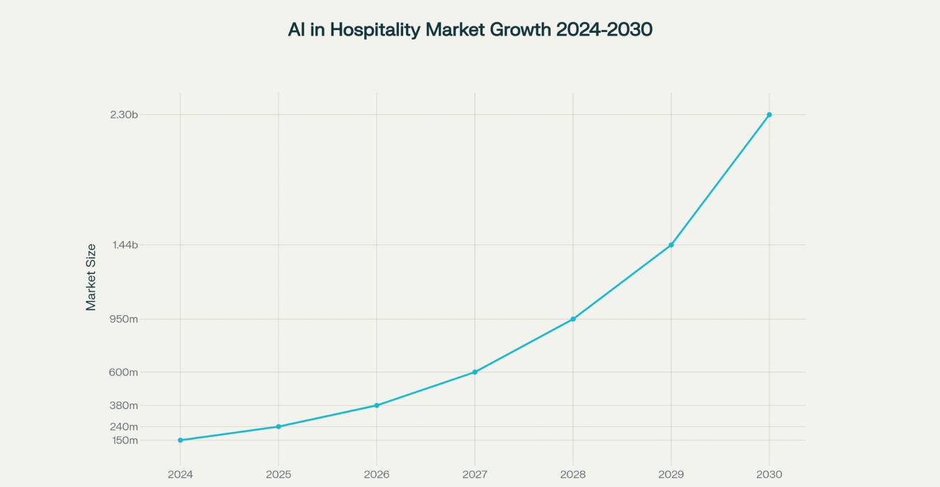 Growth of AI in Hospitality Market